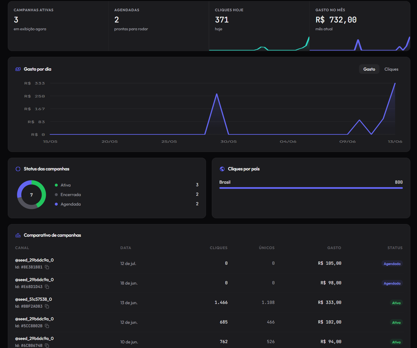 Dashboard de Tráfego Pago